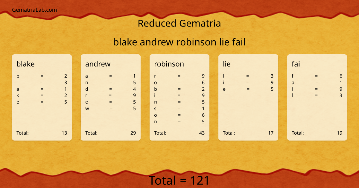 blake andrew robinson lie fail in reduced Gematria